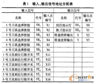PLC控制輸入、輸出地址表